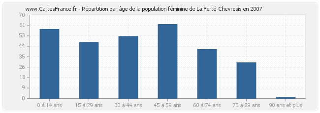 Répartition par âge de la population féminine de La Ferté-Chevresis en 2007